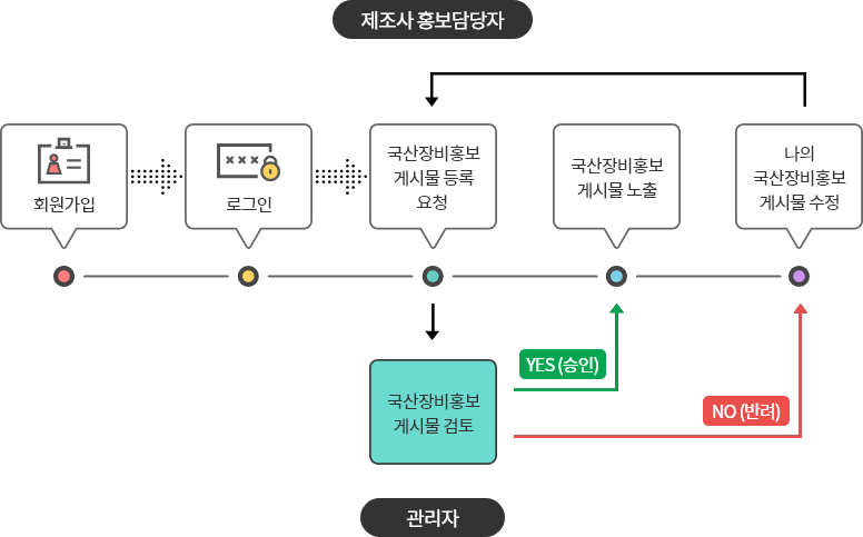 홍보게시물 등록 프로세스